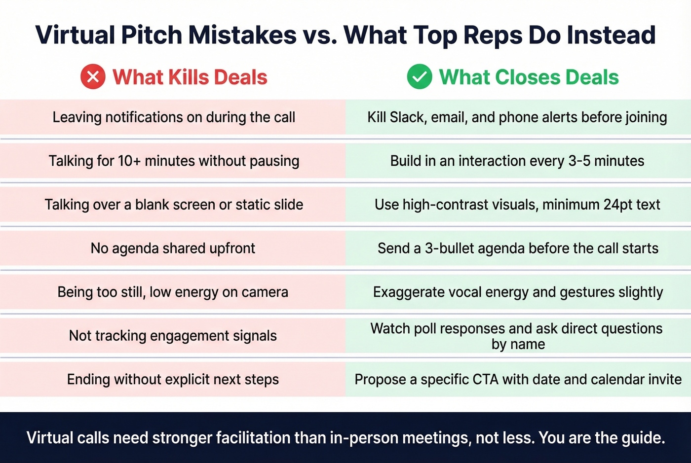 Seven common virtual pitch mistakes with do and dont comparison