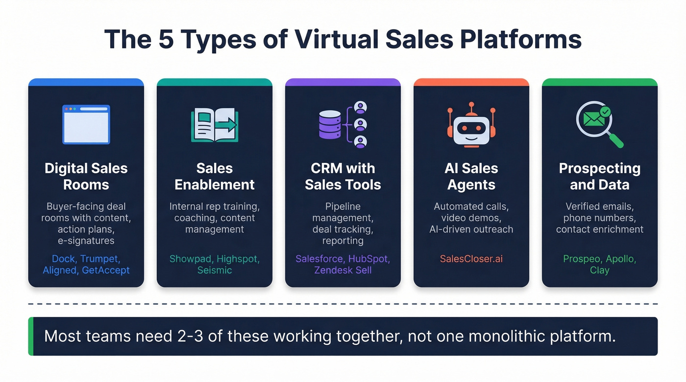 Five categories of virtual sales platforms explained visually