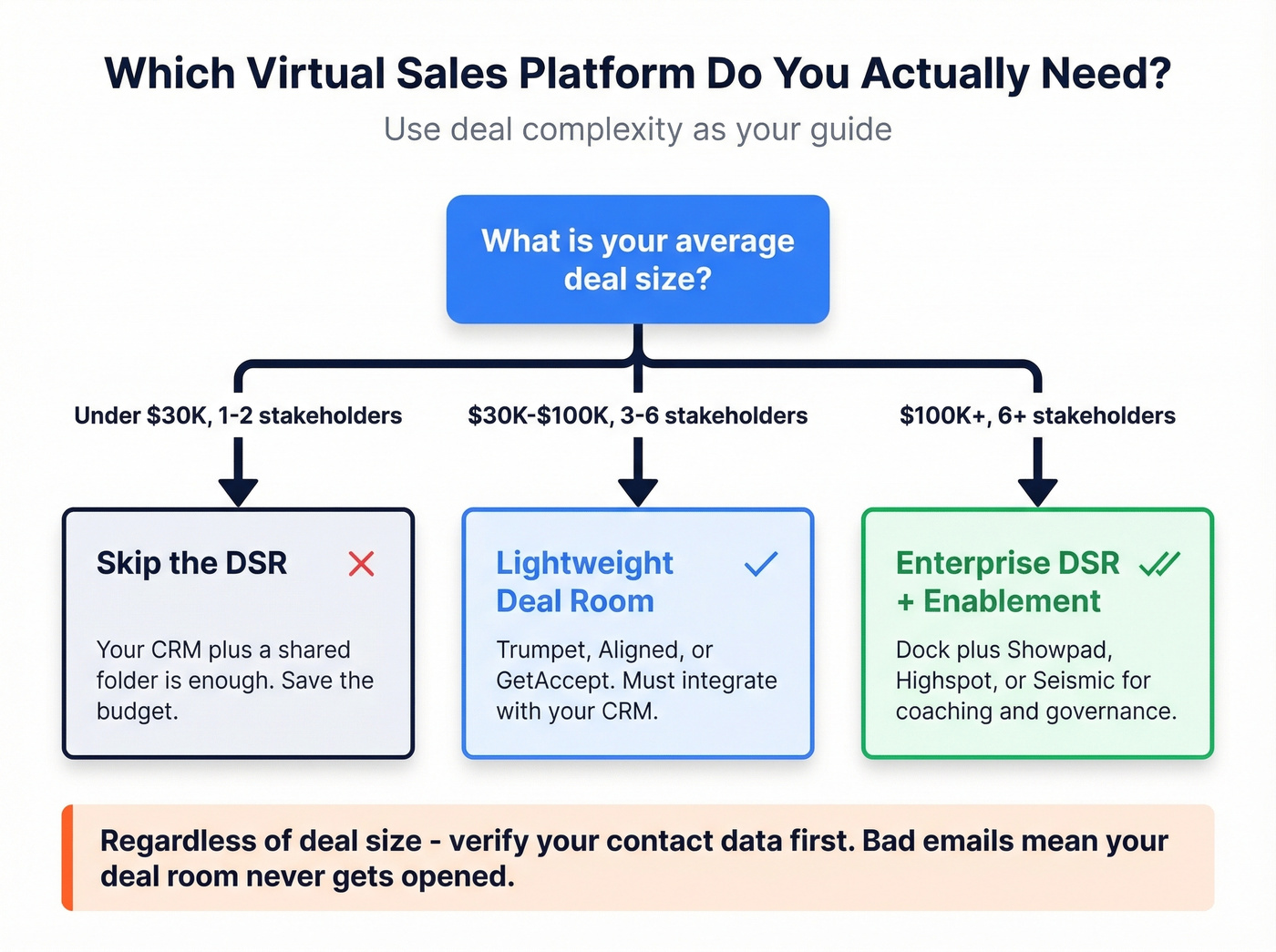 Decision framework for choosing a virtual sales platform by deal complexity