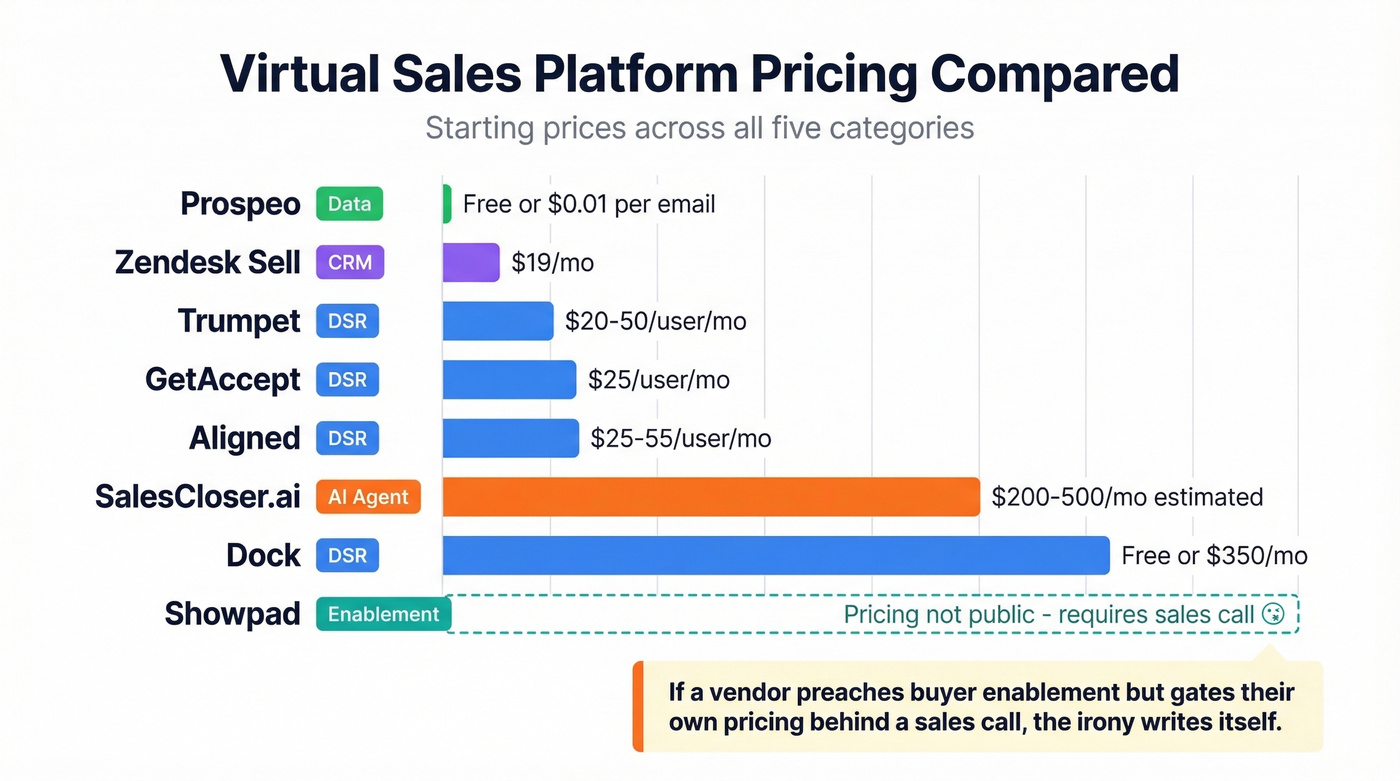 Visual pricing comparison of virtual sales platform tools