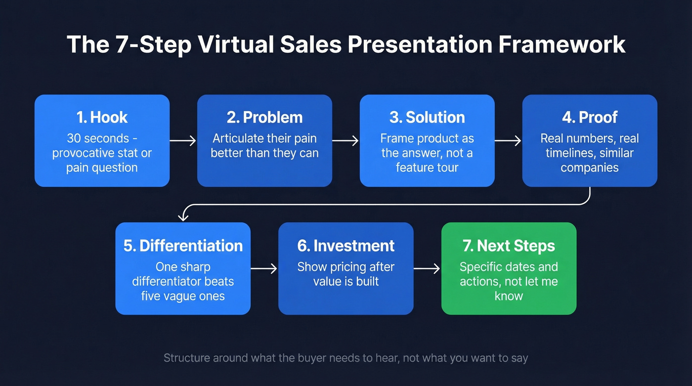 7-step virtual sales presentation framework flow chart