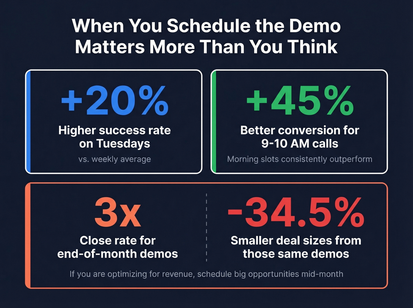 Best scheduling data for virtual sales presentations