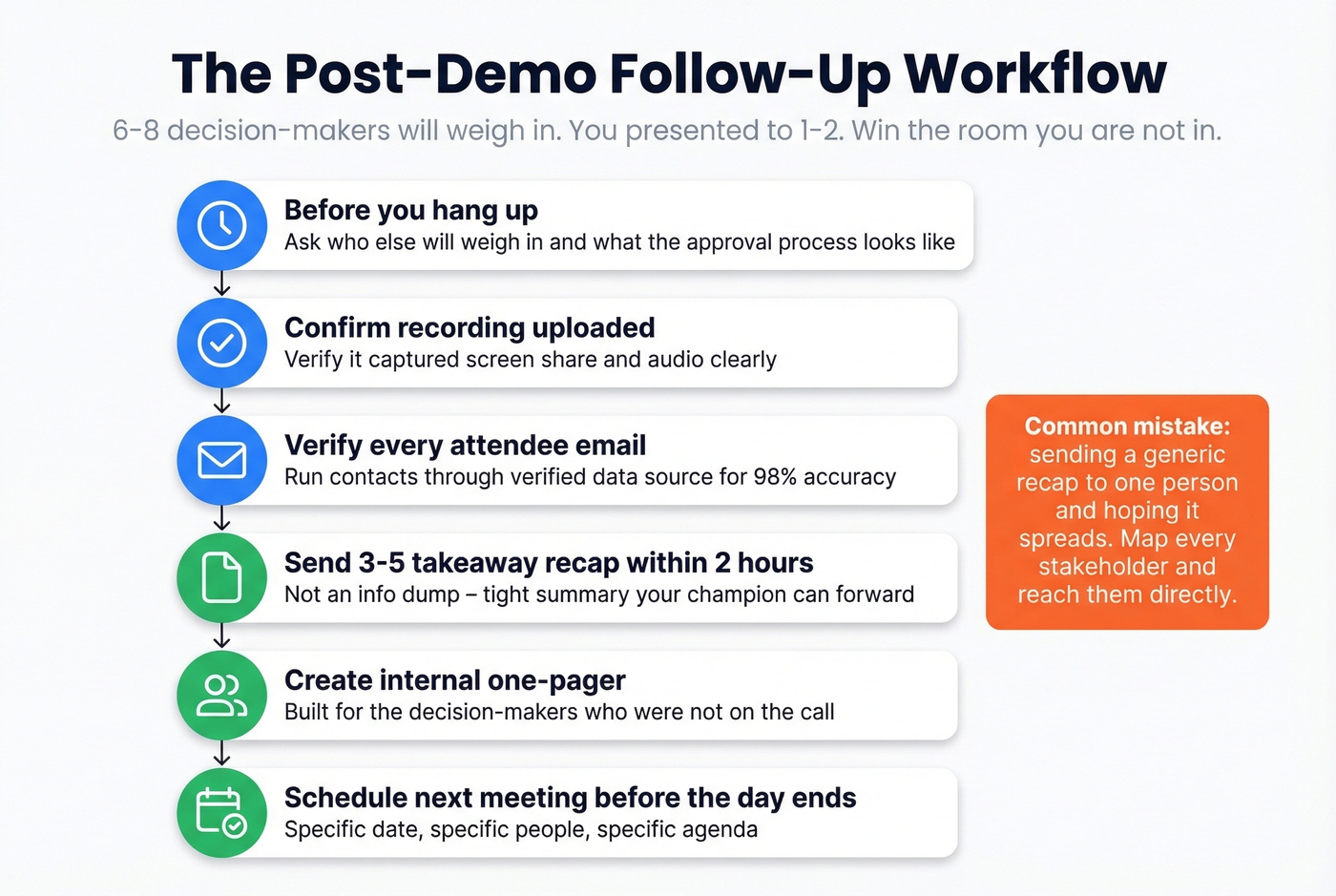 Post-demo follow-up checklist and workflow