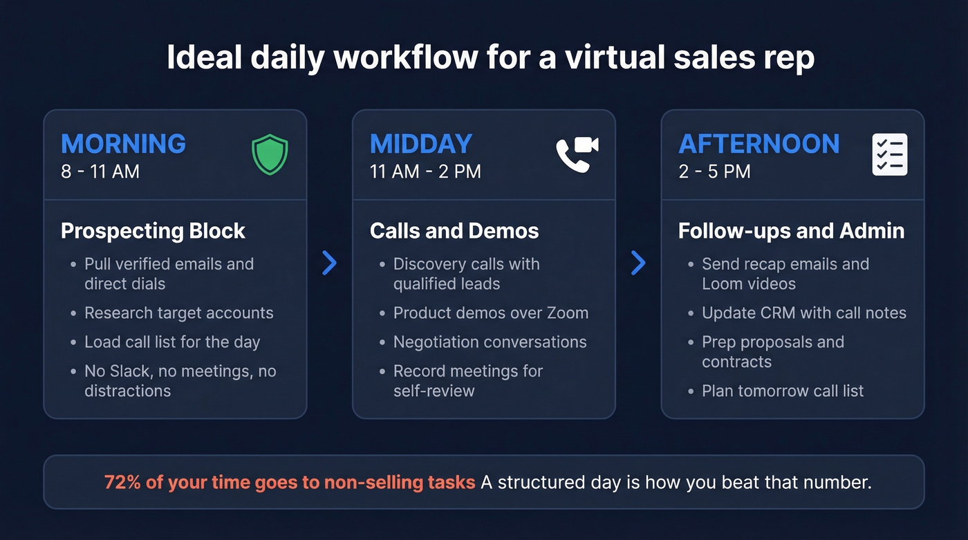 Virtual sales rep daily workflow three block schedule