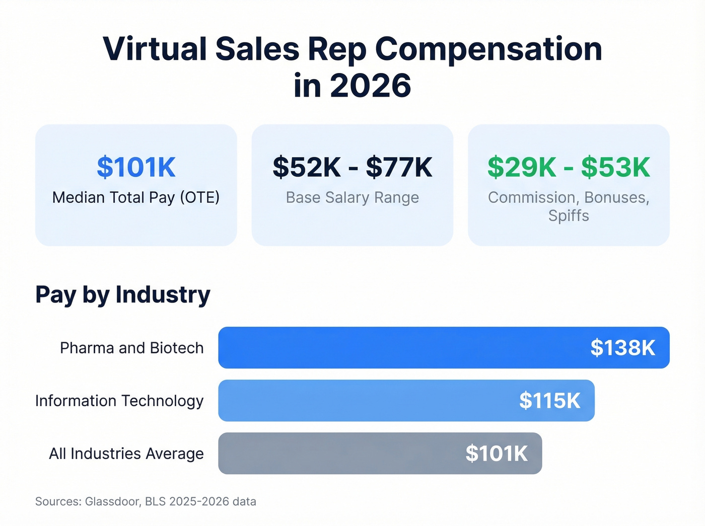 Virtual sales rep compensation breakdown and pay ranges