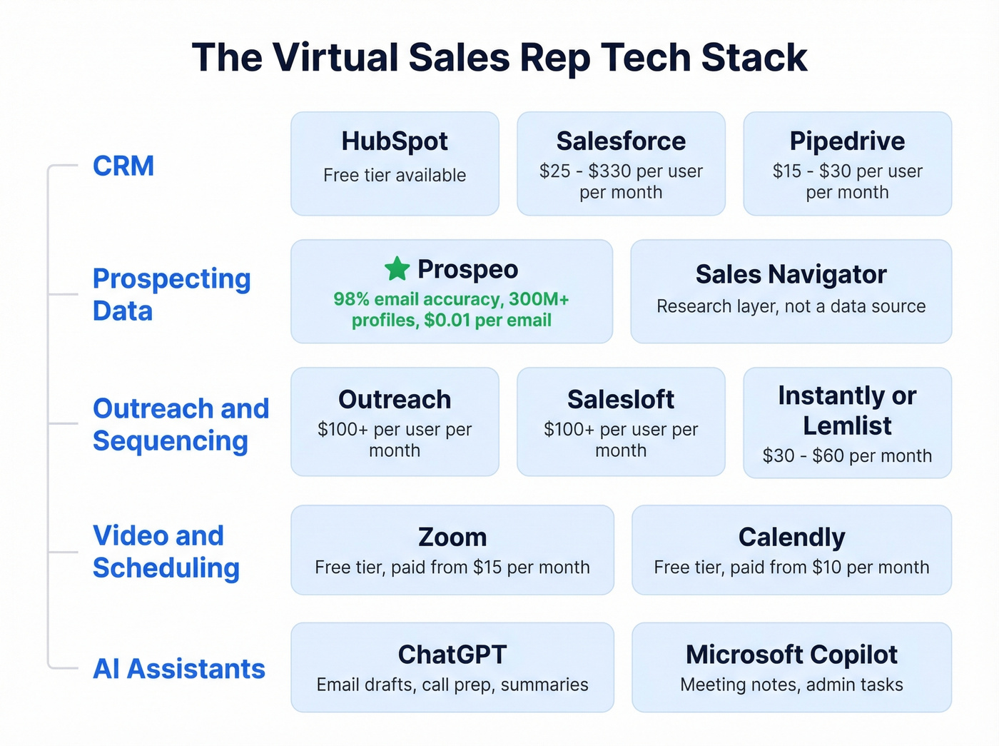 Virtual sales rep essential tech stack overview