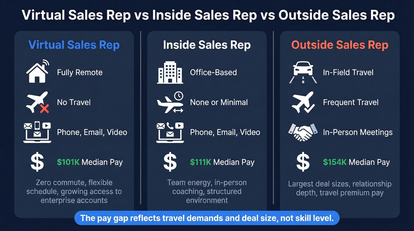 Comparison of virtual inside and outside sales rep roles