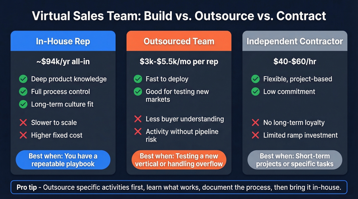 Build vs outsource vs contractor comparison for virtual sales teams