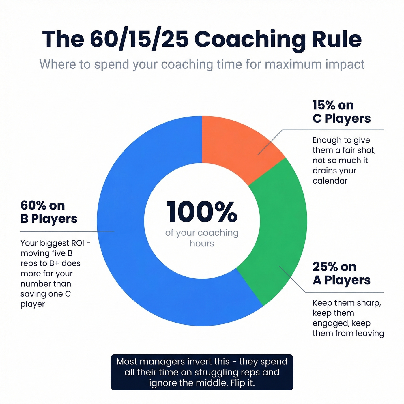 Coaching time allocation rule for virtual sales managers