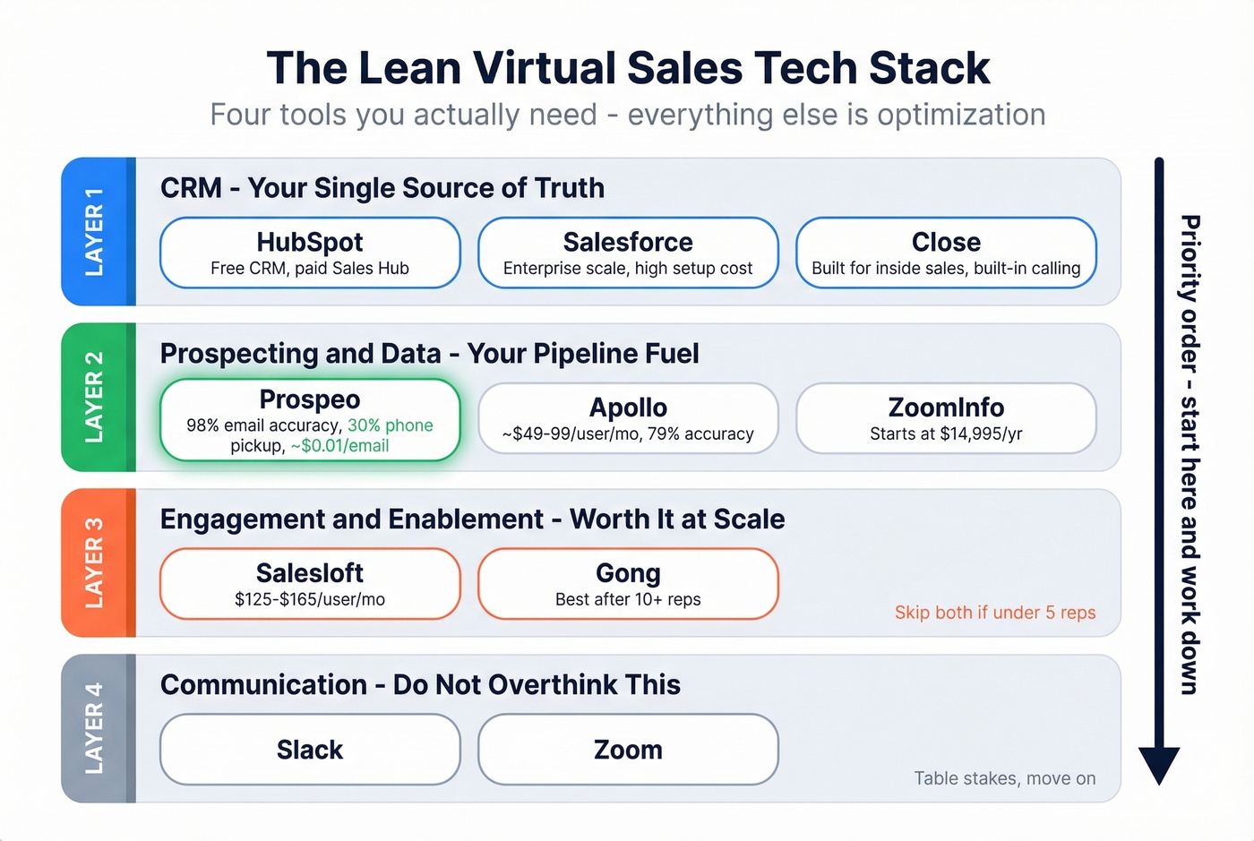 Lean four-layer tech stack for virtual sales teams
