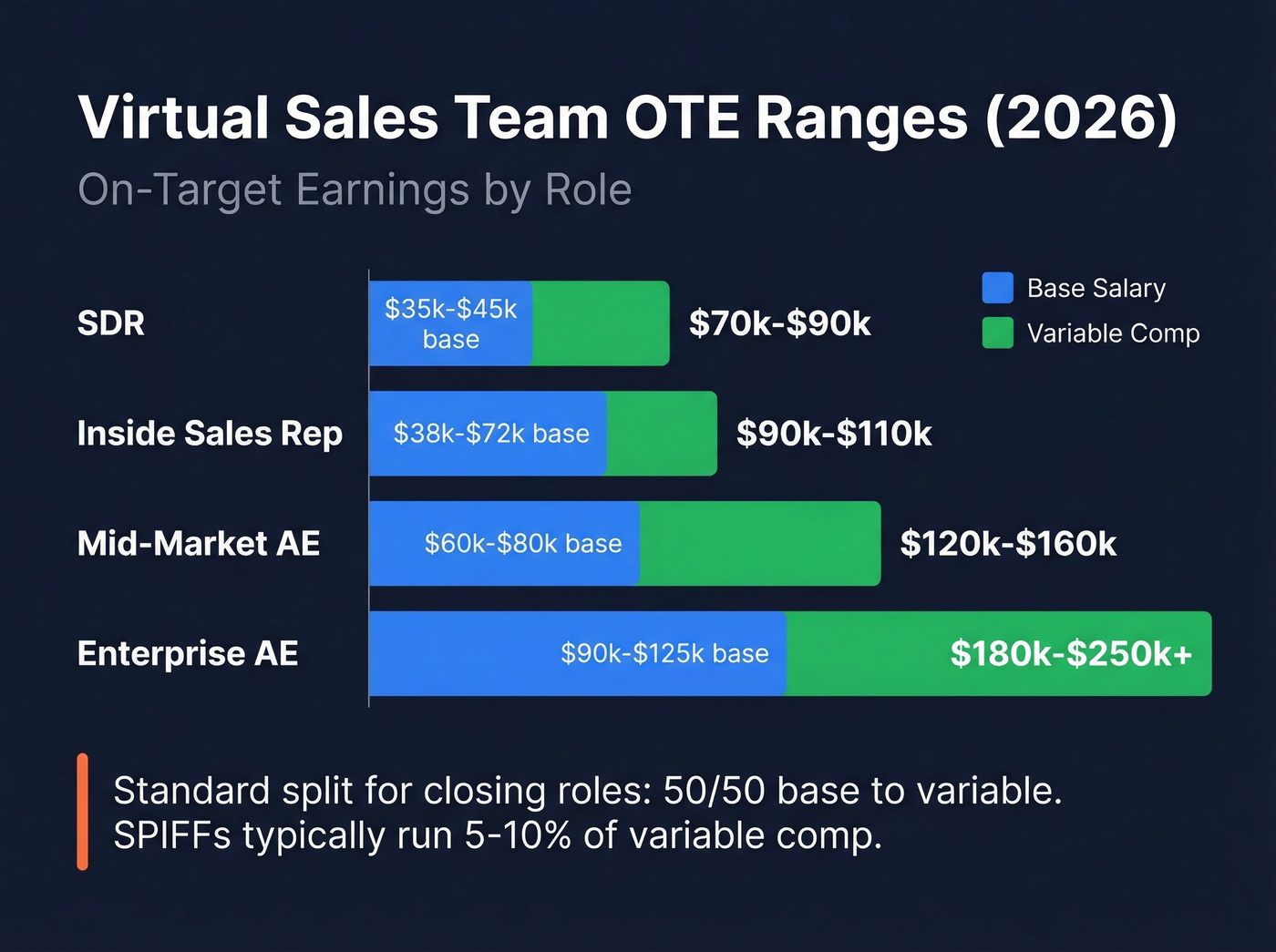 Virtual sales team OTE ranges by role visualization