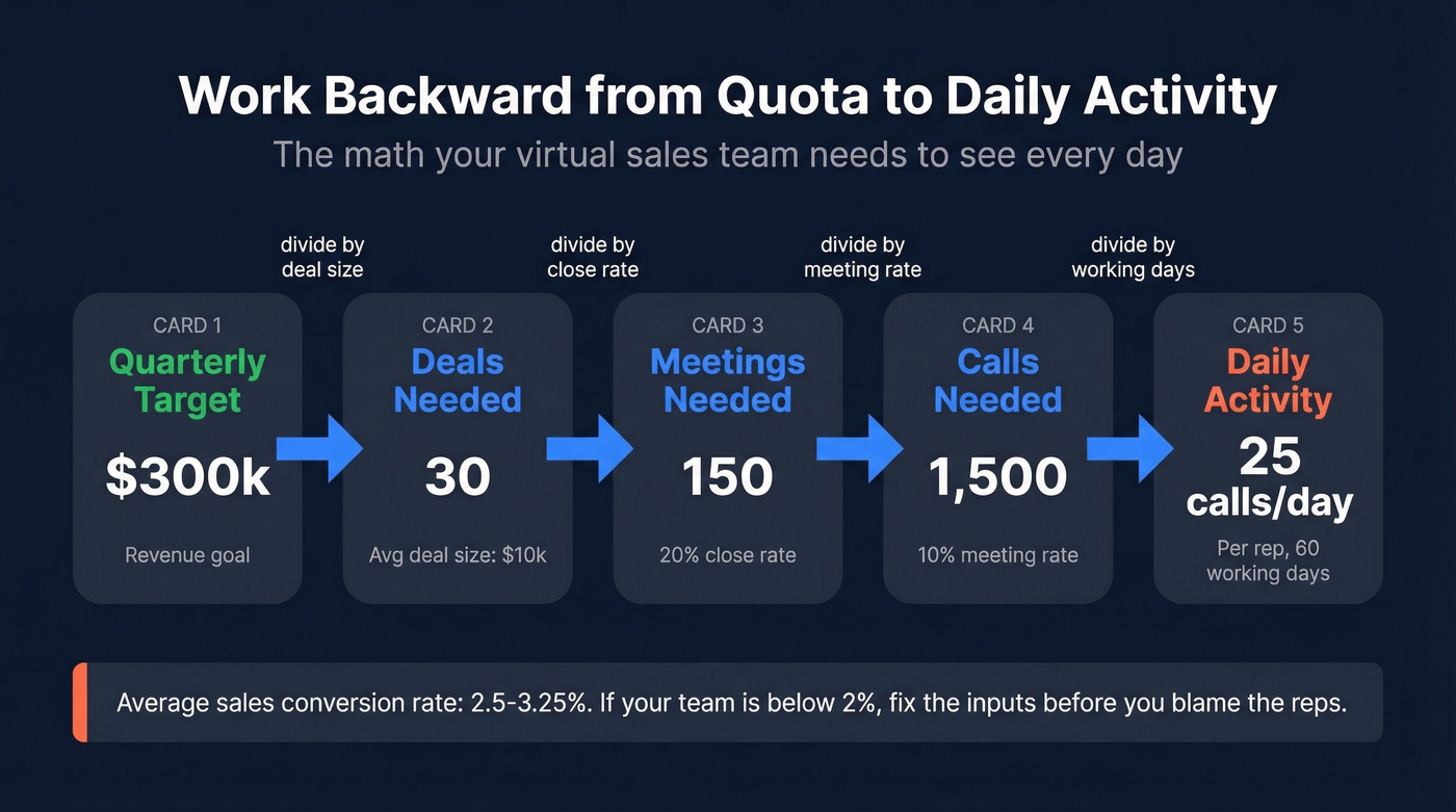 Reverse funnel math from quota to daily activity targets