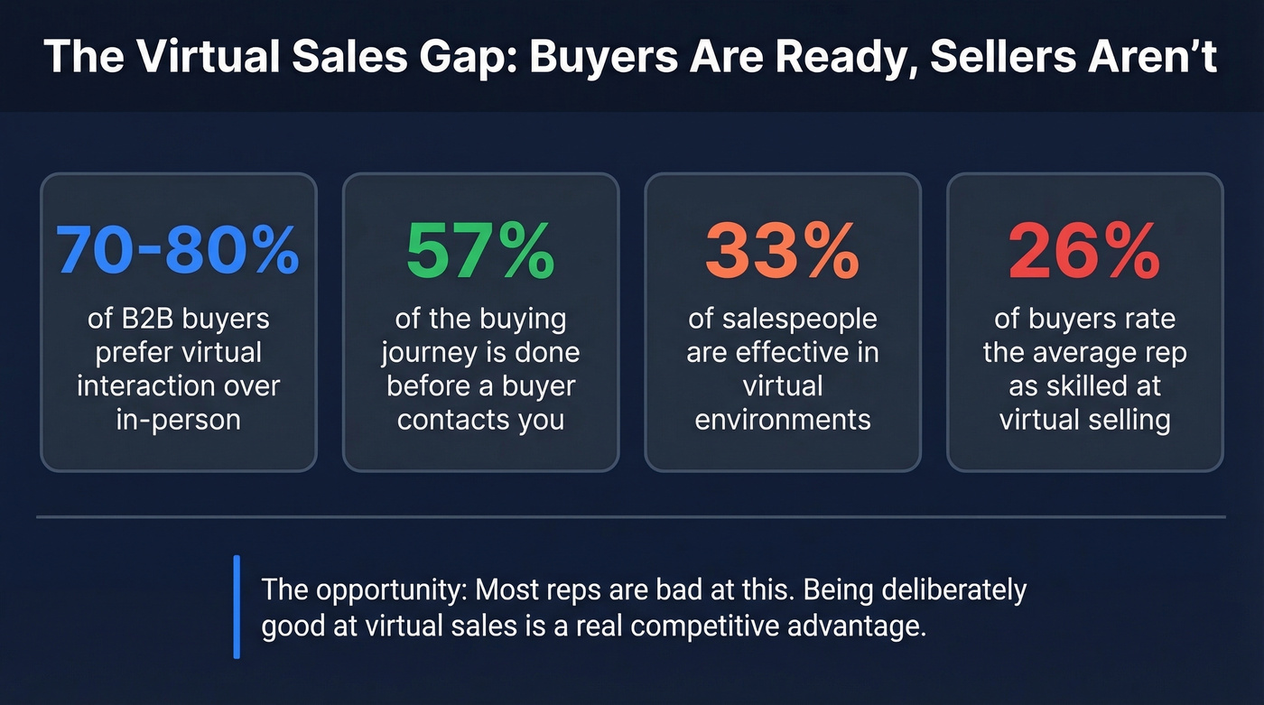 Key virtual sales statistics showing buyer-seller gap
