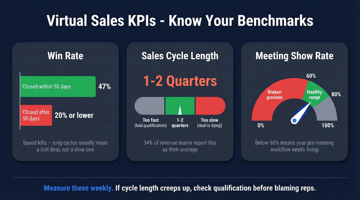 Virtual sales KPI benchmarks with target ranges