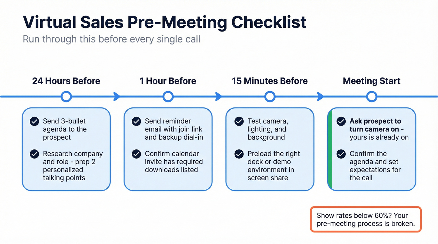 Visual pre-meeting checklist timeline for virtual sales calls