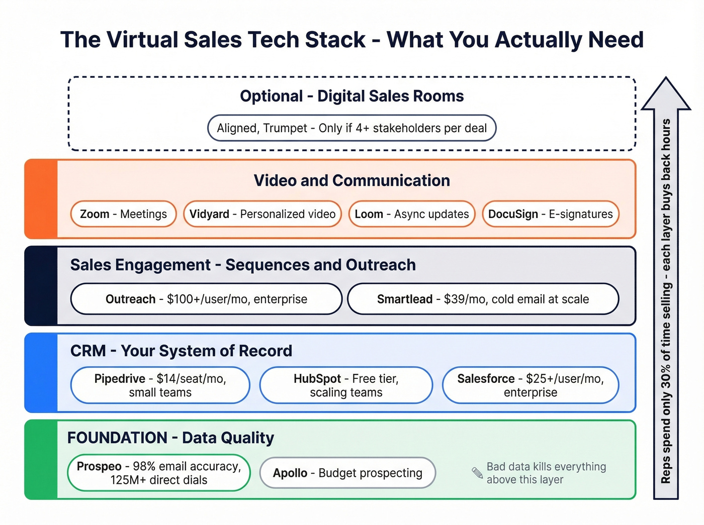 Virtual sales tech stack organized by category and workflow