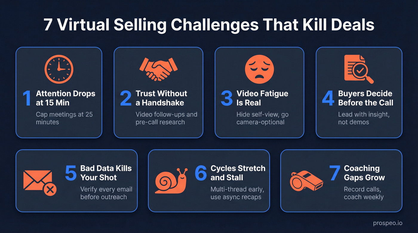 Visual overview of 7 virtual selling challenges with fixes