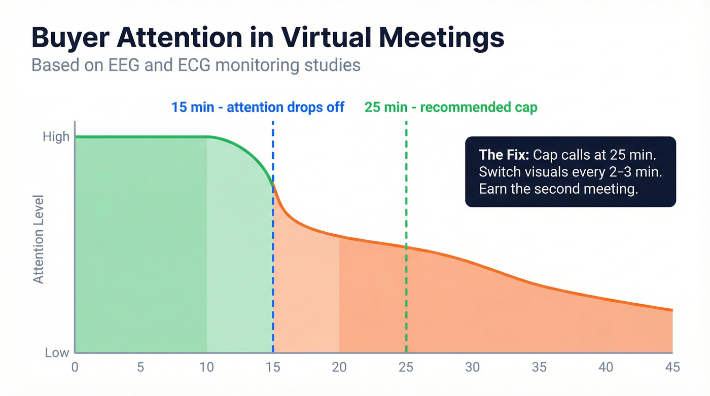 Attention curve showing drop-off at 15 minutes in virtual calls