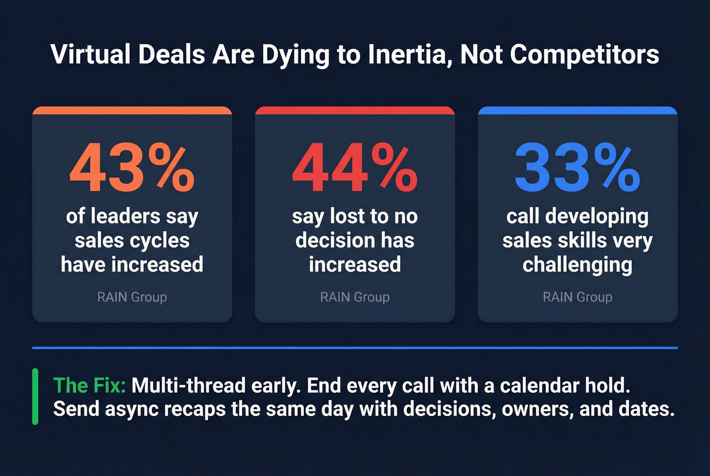Key stats on virtual selling cycle challenges from RAIN Group