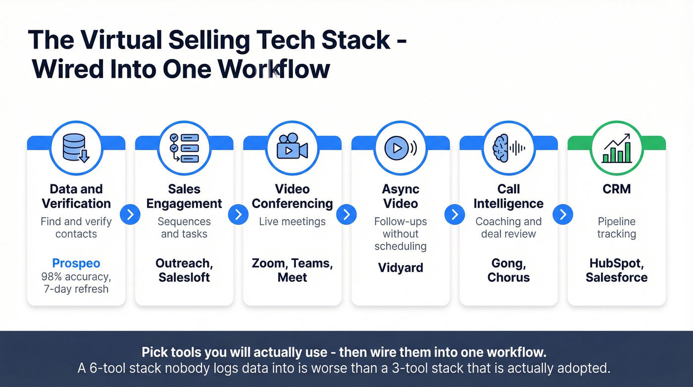 Virtual selling tech stack workflow diagram