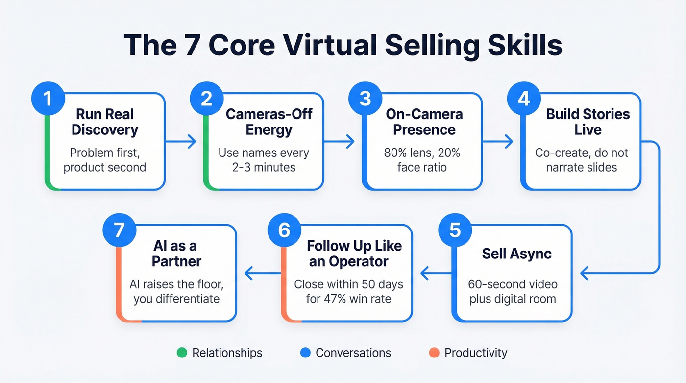 Seven core virtual selling skills visual workflow
