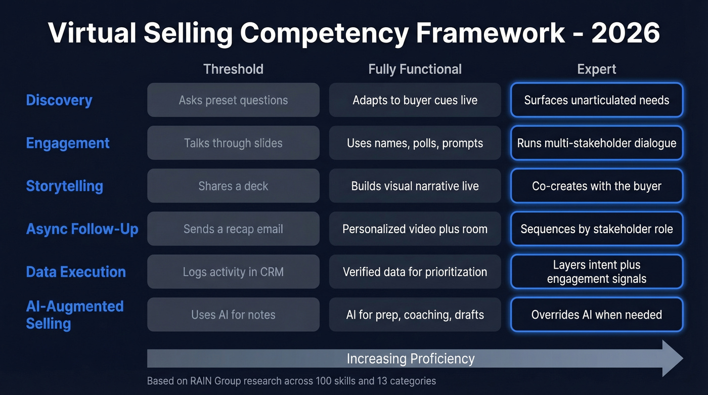 Virtual selling competency framework with proficiency levels