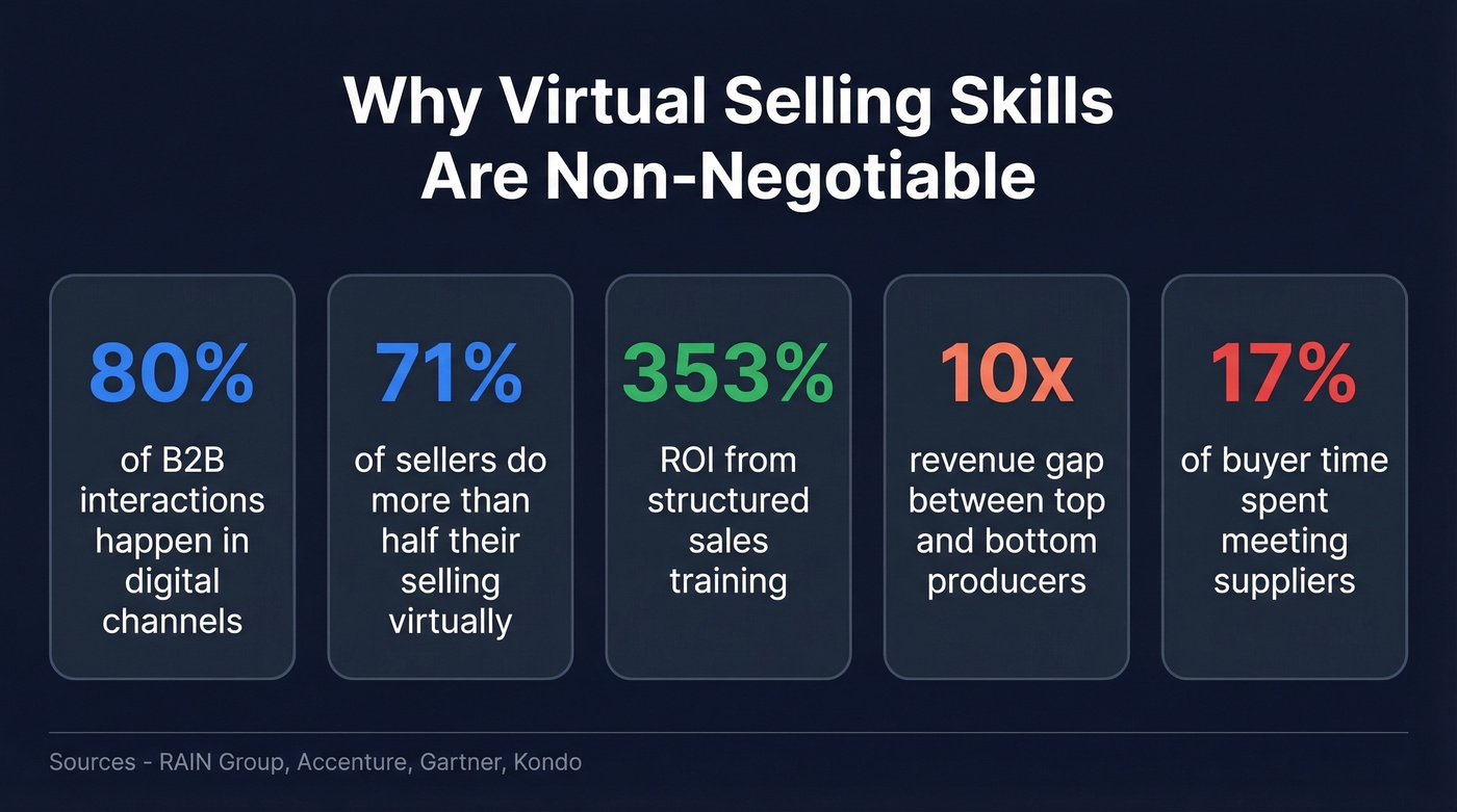 Key statistics proving virtual selling urgency in 2026