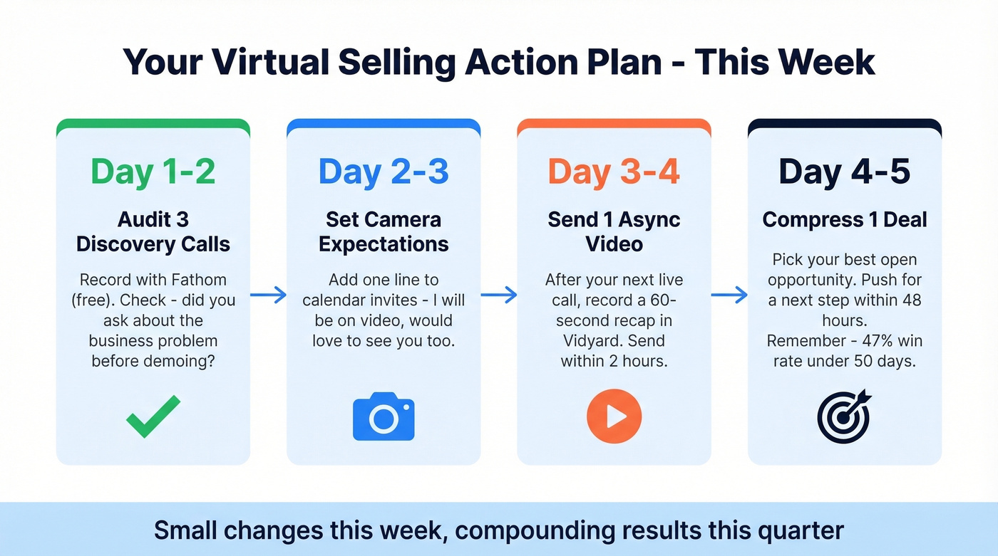 Four-step weekly action plan for virtual selling improvement