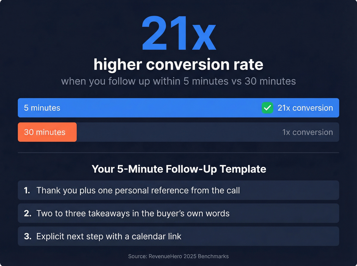 Speed to lead conversion rate visual with 5 minute benchmark