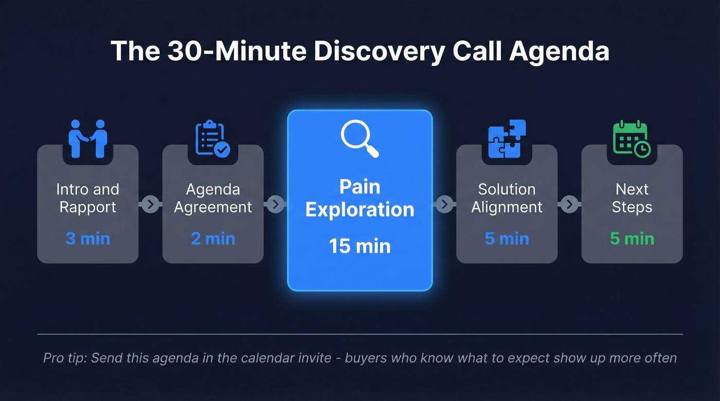 Visual timed discovery call agenda with minute breakdown