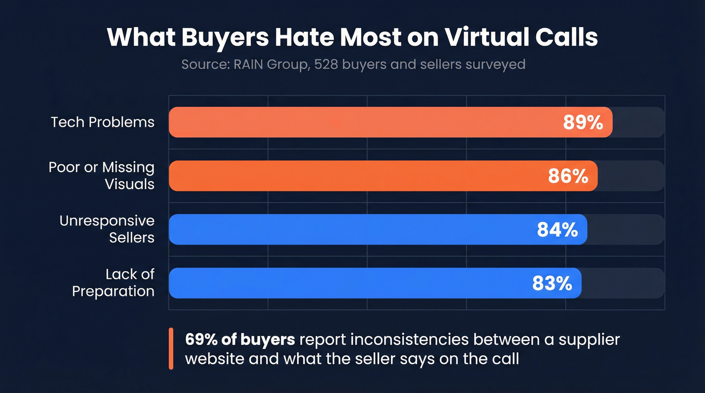 Horizontal bar chart of top buyer complaints on virtual calls