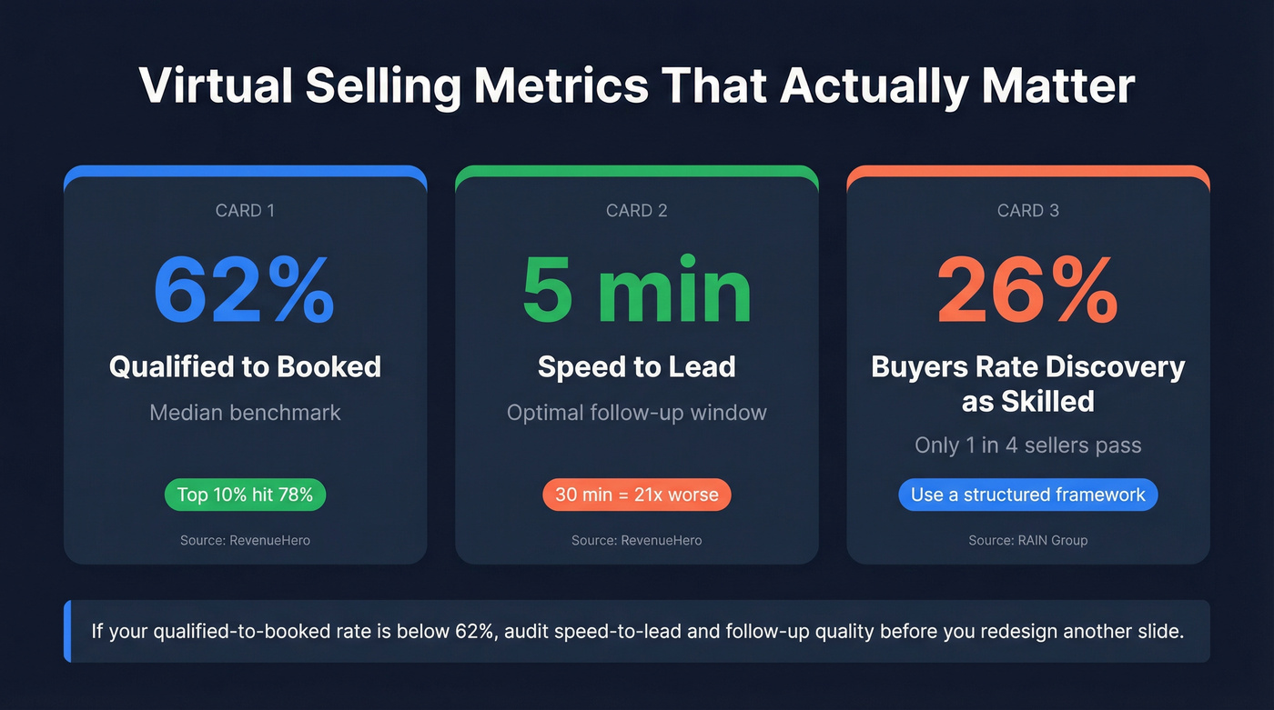 Virtual selling metrics dashboard with benchmarks and targets