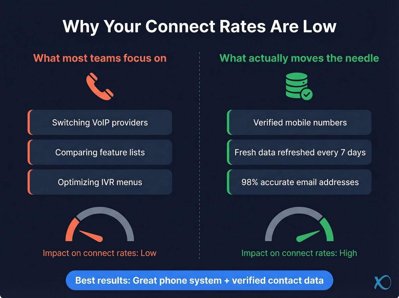 Phone system vs data quality impact diagram