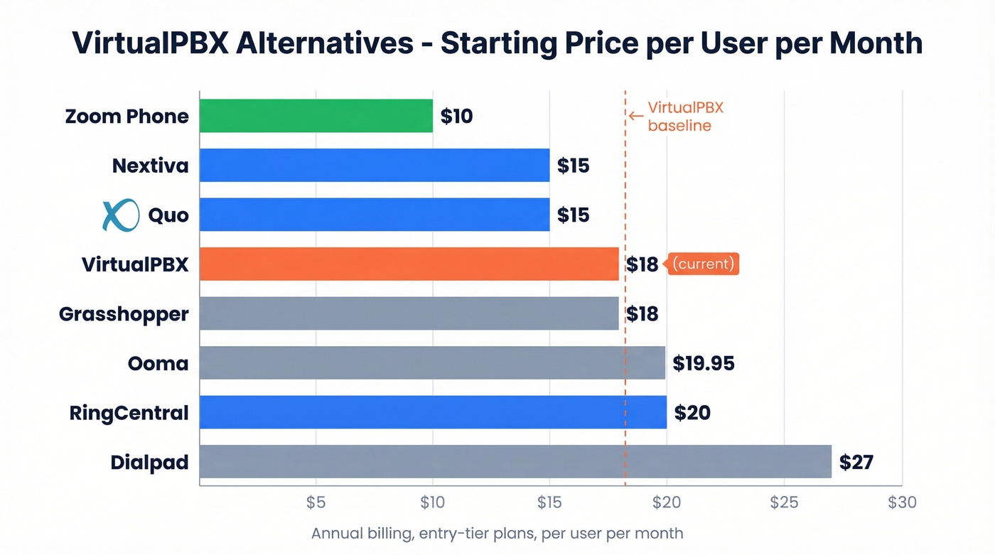 VirtualPBX alternatives pricing bar chart comparison