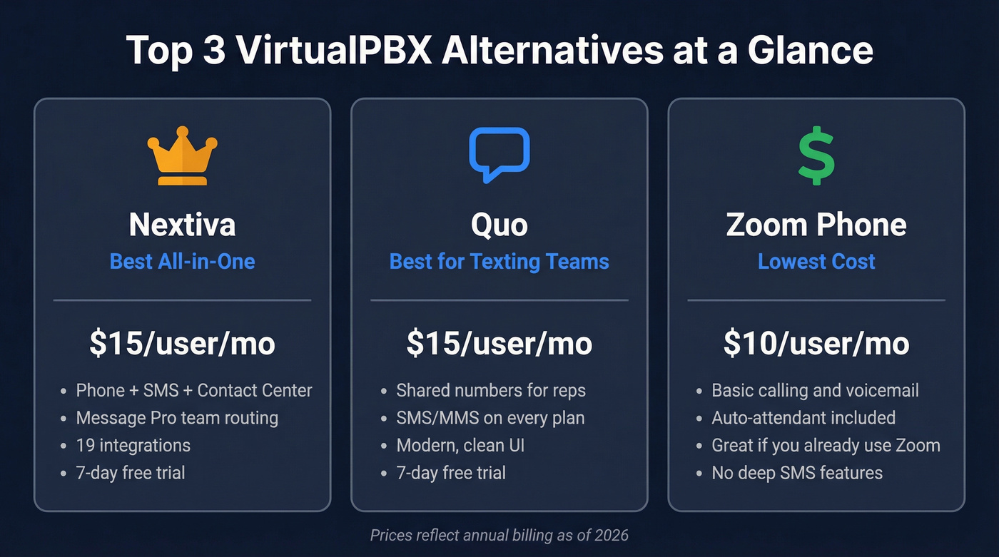 Top 3 VirtualPBX alternatives comparison cards