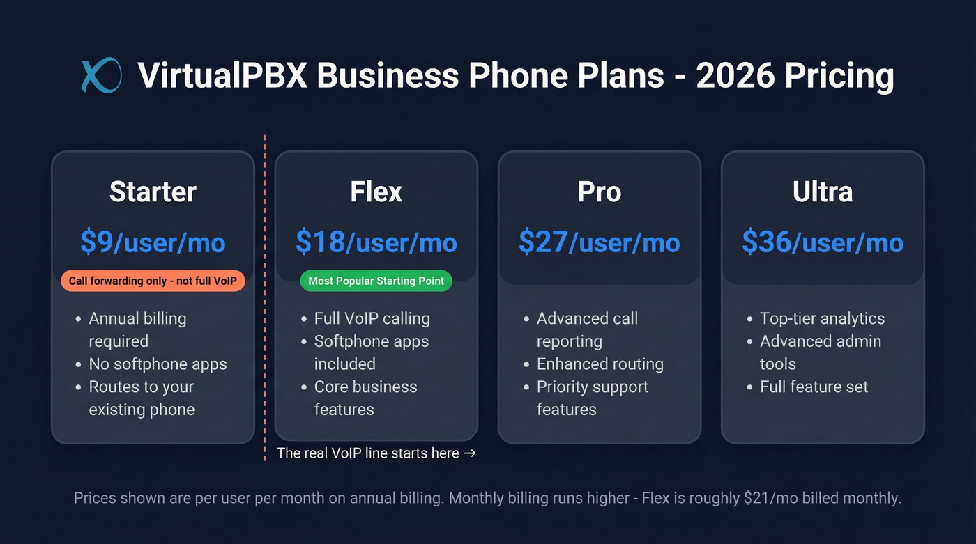 VirtualPBX pricing tiers comparison from Starter to Ultra