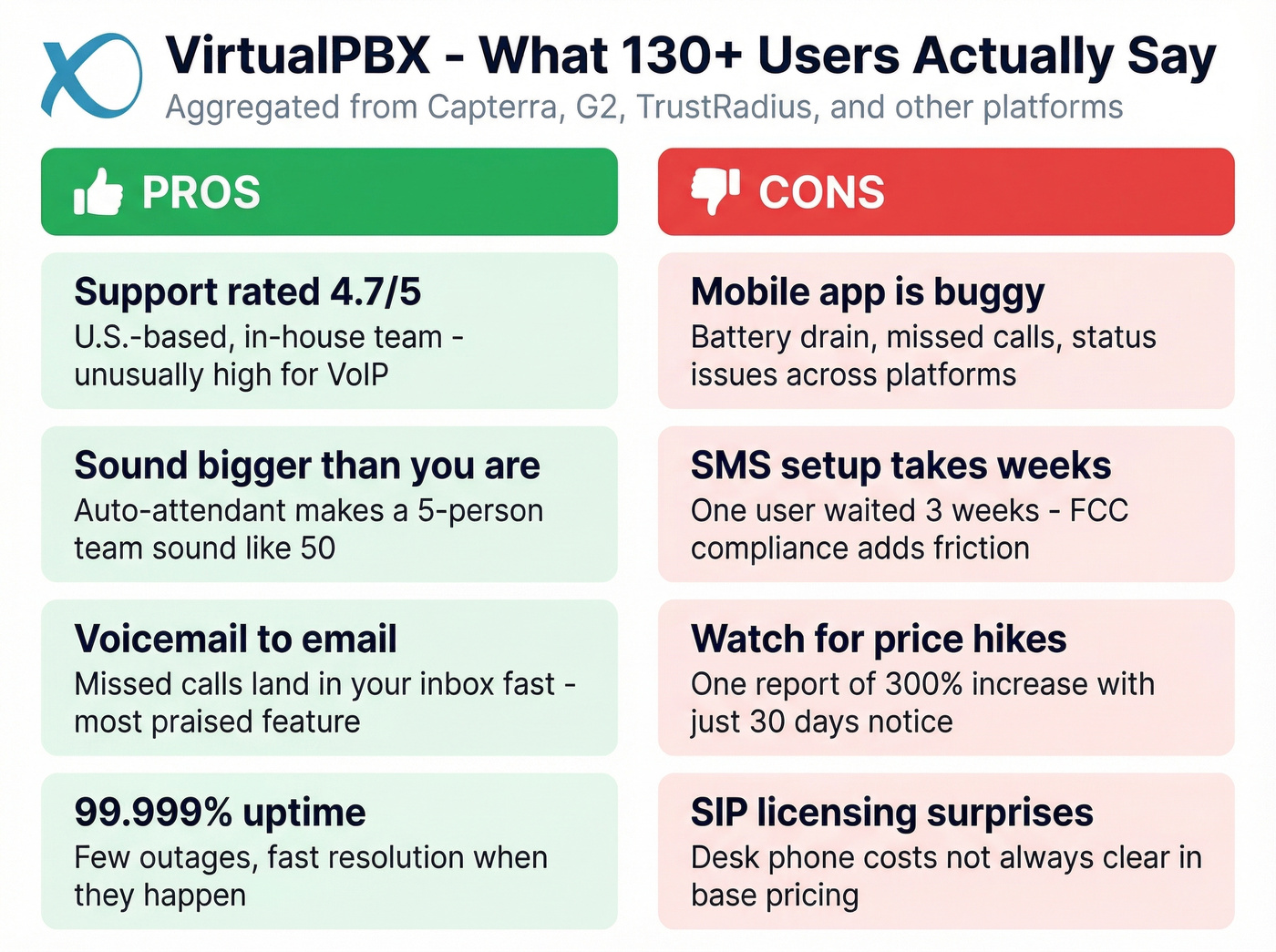 VirtualPBX pros and cons from 130 plus user reviews