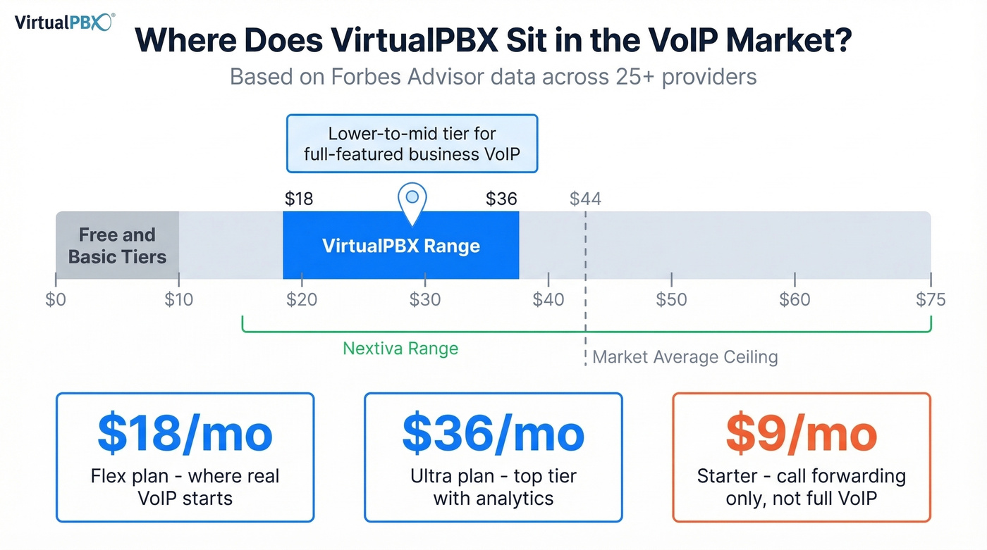 VirtualPBX pricing positioned within VoIP market range