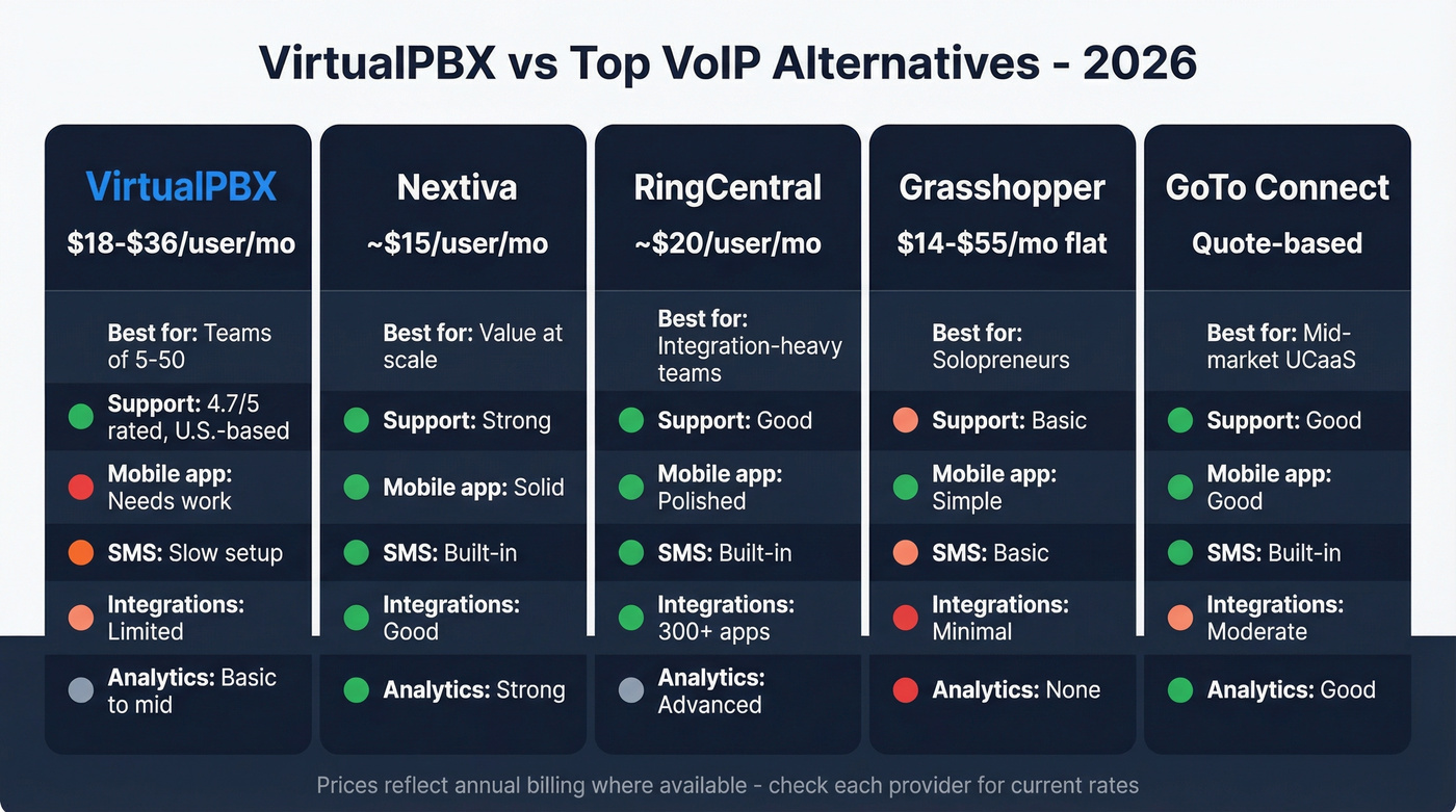 VirtualPBX versus top VoIP alternatives comparison chart