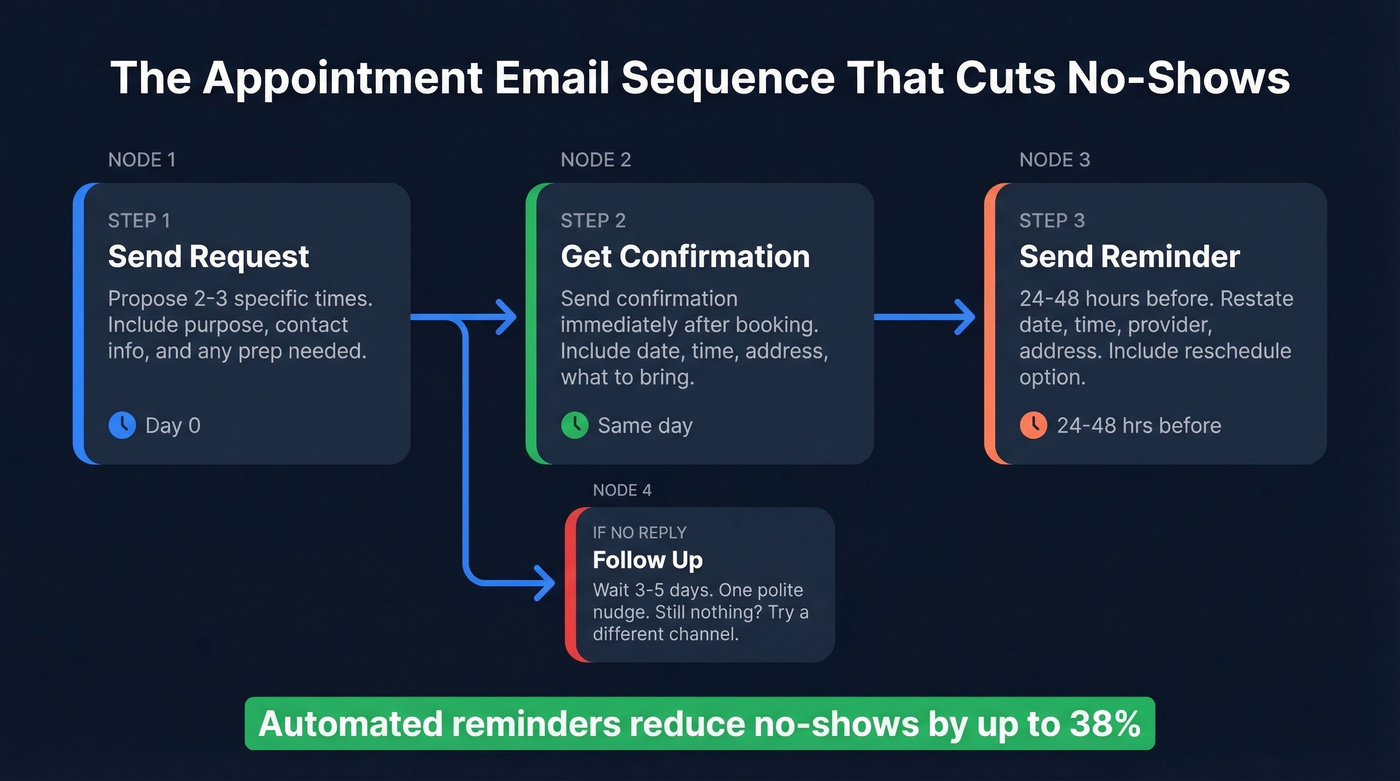 Appointment email sequence from request to reminder