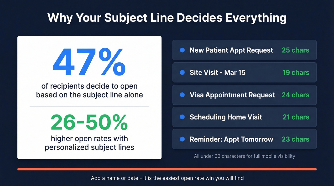 Stats on subject line impact and open rates