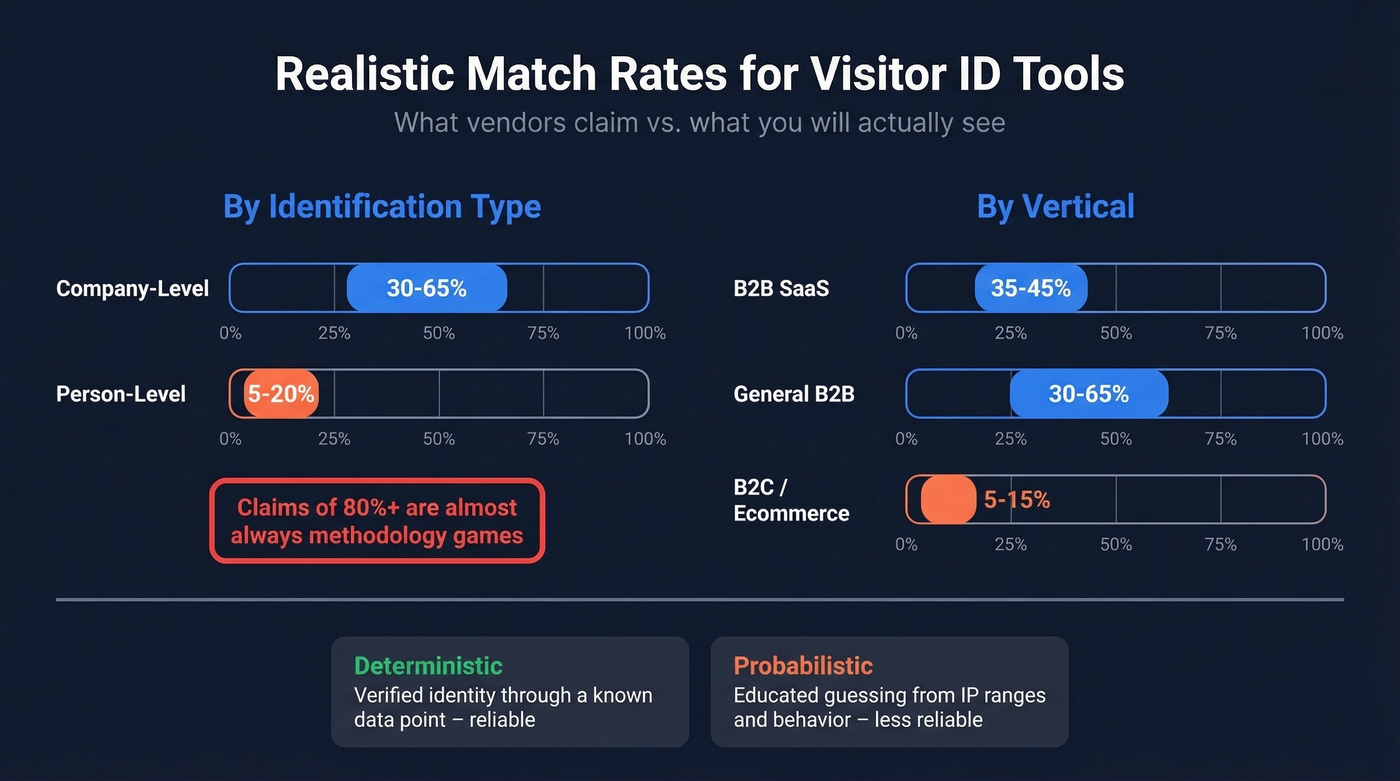 Match rate ranges by identification type and vertical