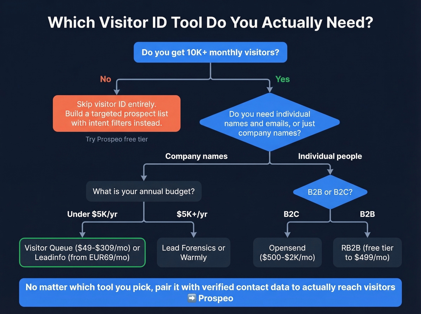 Decision flowchart for choosing the right visitor ID tool