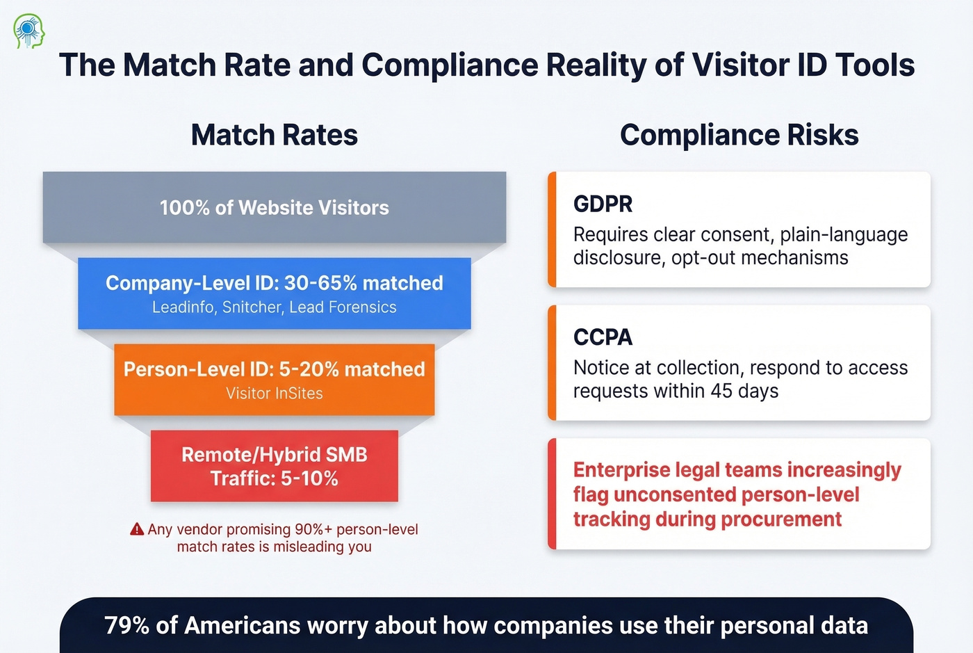 Person-level vs company-level match rate comparison with compliance risks