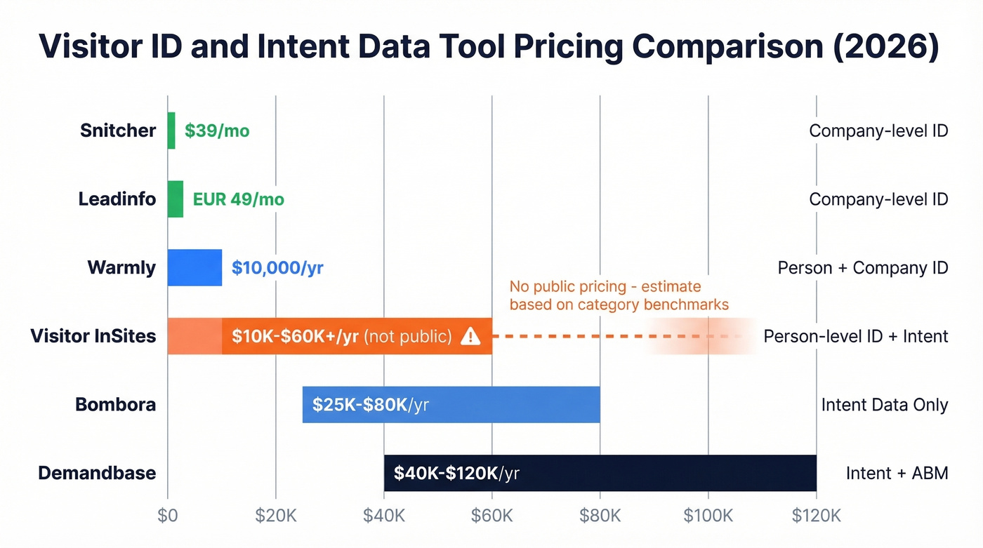 Visitor ID tool pricing comparison across six tools