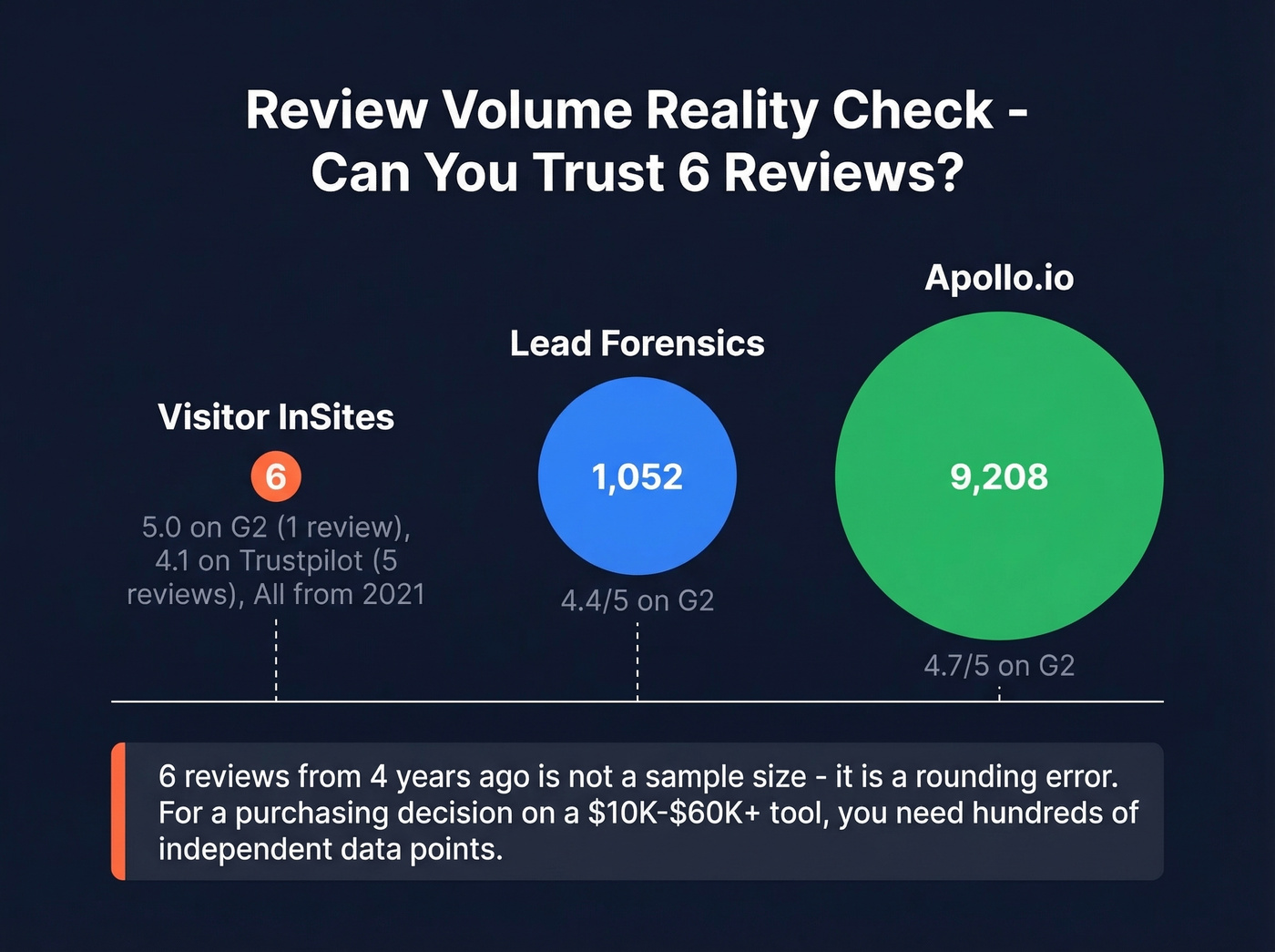 Review volume comparison across visitor ID tools