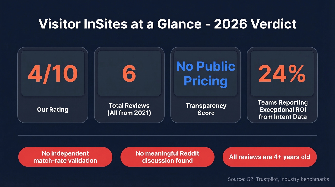 Visitor InSites key stats and verdict scorecard