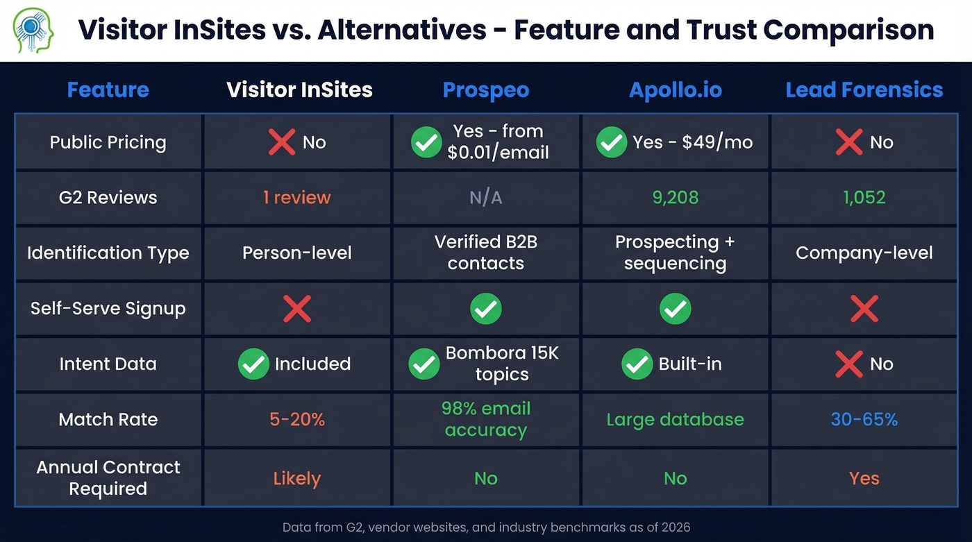 Visitor InSites vs top alternatives feature comparison