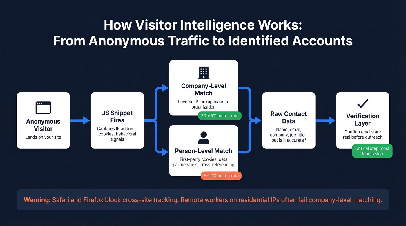 How visitor intelligence identification pipeline works technically