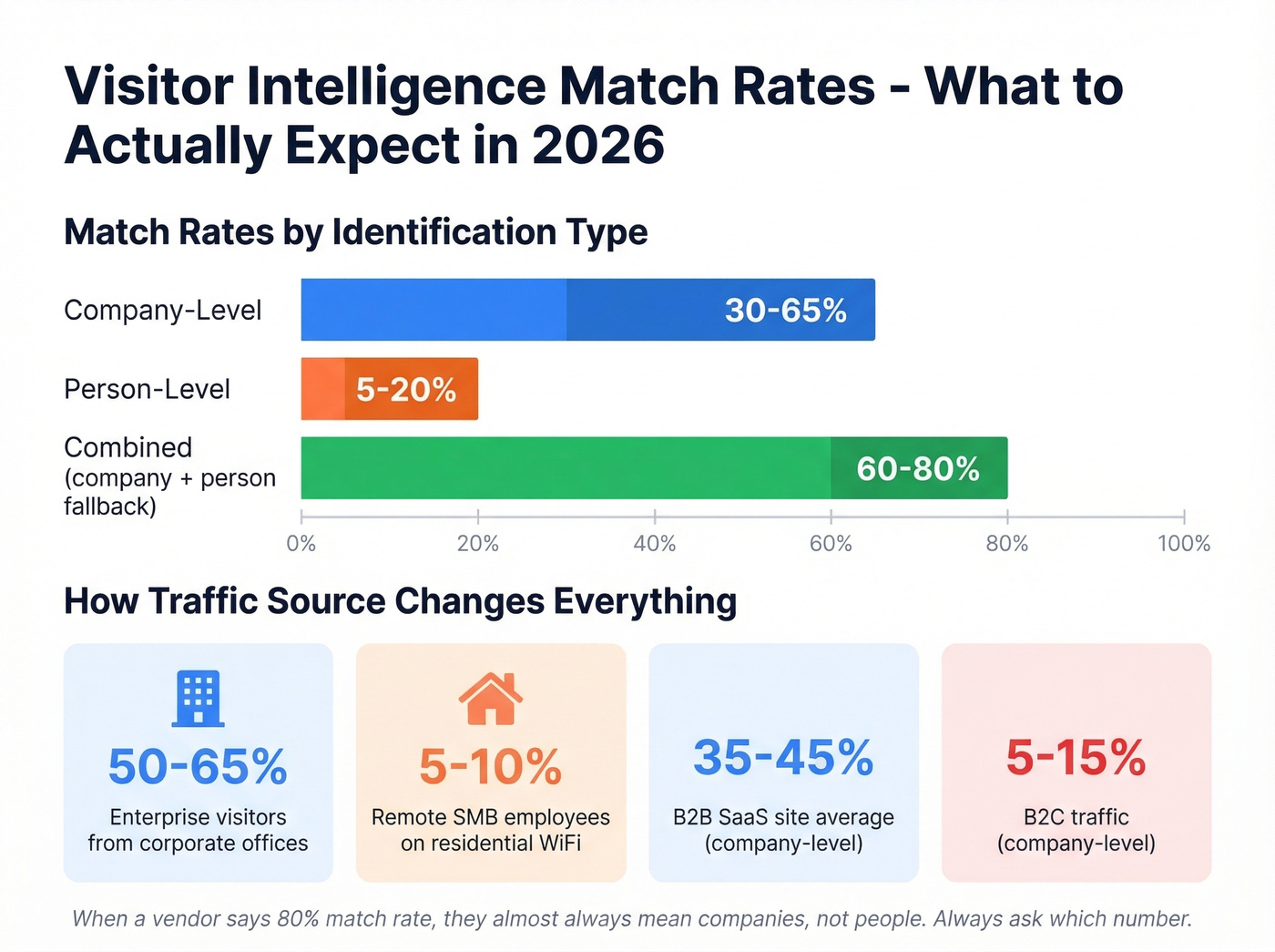 Match rate ranges by identification level and traffic source
